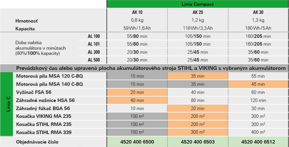 Akumulátor STIHL AK 20