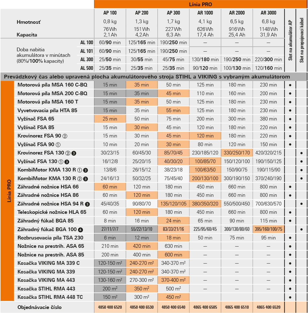 Akumulátor STIHL AP 200
