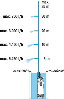 GARDENA 5900/4 inox 01768-20