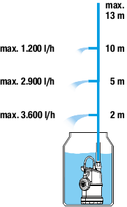 GARDENA 4000/1 1762-20