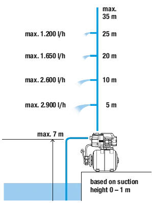 GARDENA 3000/4 9020-29