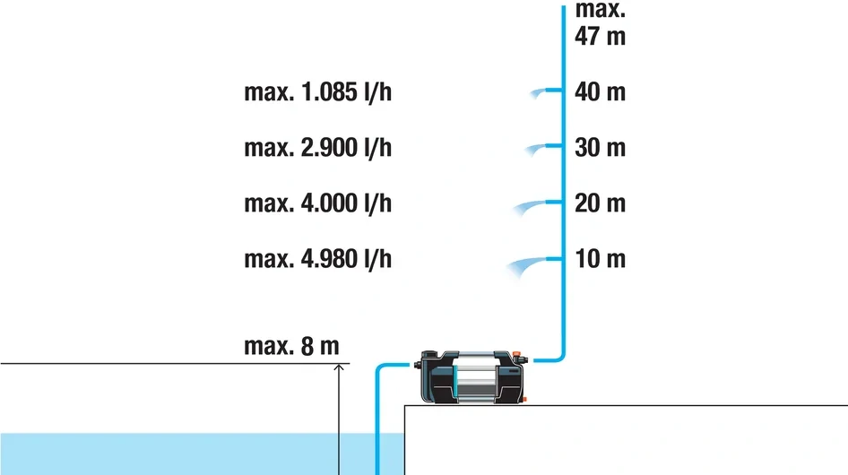 GARDENA 5600 Silent+ 9057-20