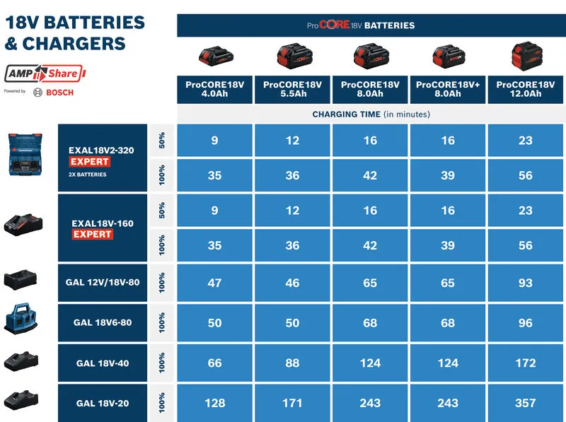 Rýchlonabíjačka BOSCH EXPERT EXAL18V-160